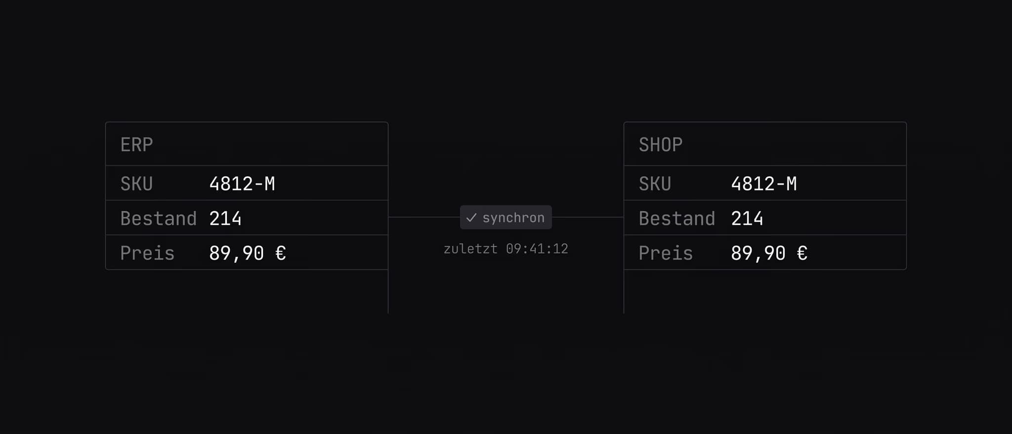 Screenshot · ERP und Shop halten denselben Datensatz: SKU, Bestand und Preis synchron