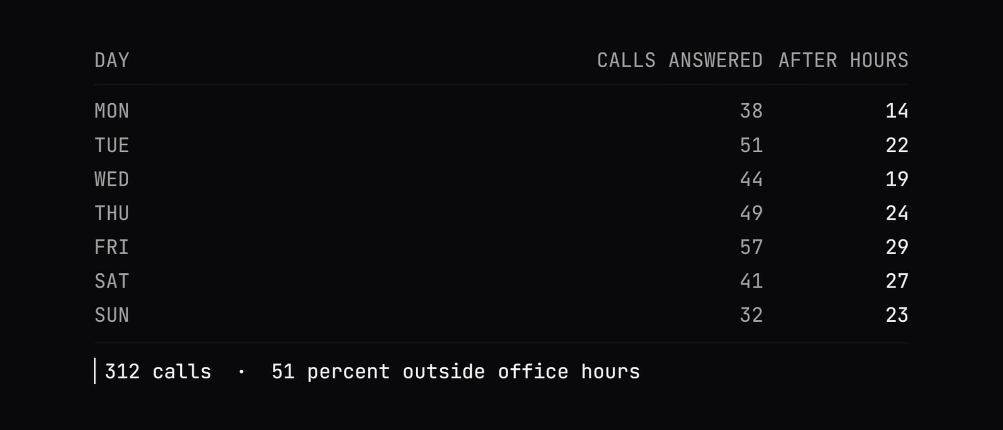 Screenshot · Anrufprotokoll einer Woche, rund um die Uhr