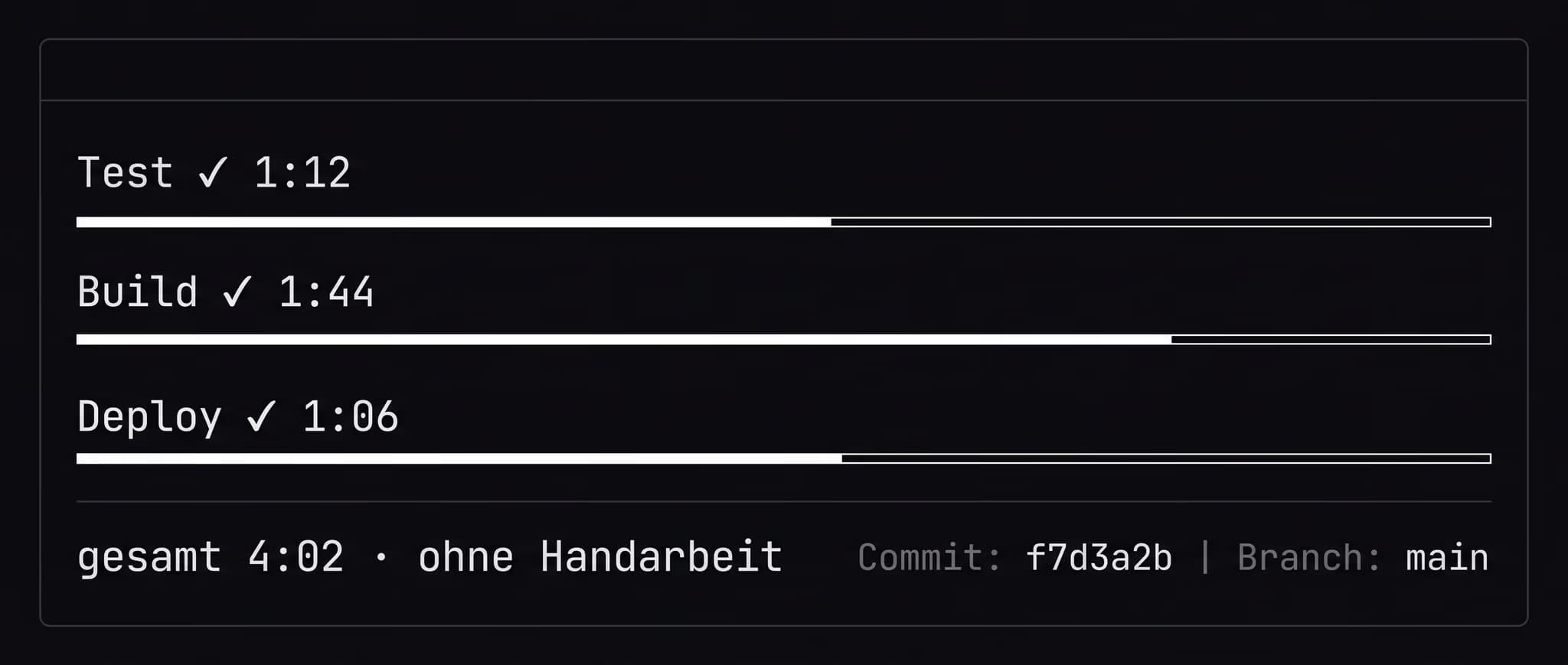 Der Beweis: ein CI-Lauf mit Test, Build und Deploy in 4:02