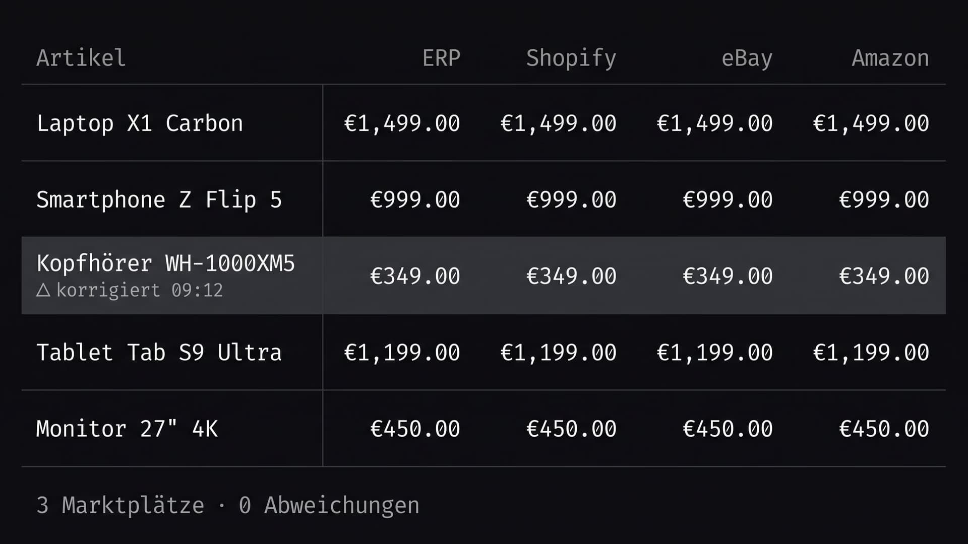 Preis-Sync-Tabelle: ERP, Shopify, eBay, Amazon — null Abweichungen