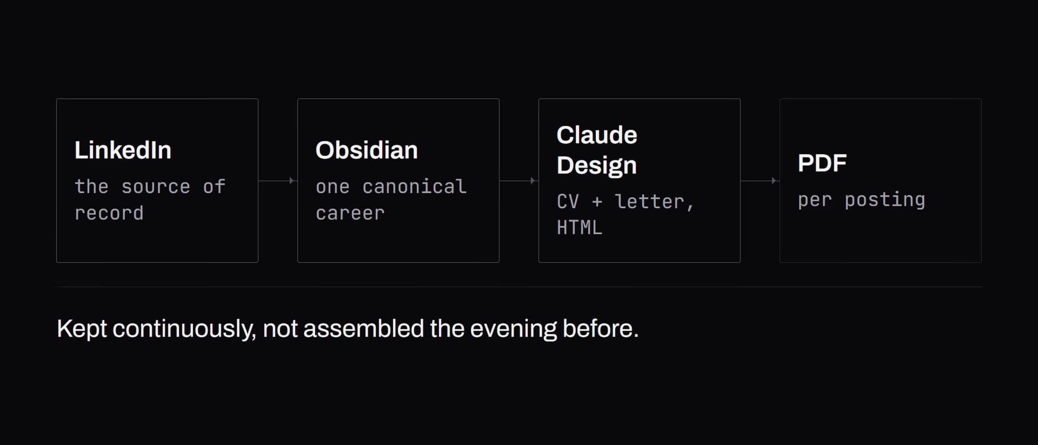 Diagramm · Von LinkedIn über Obsidian und Claude Design zum fertigen PDF