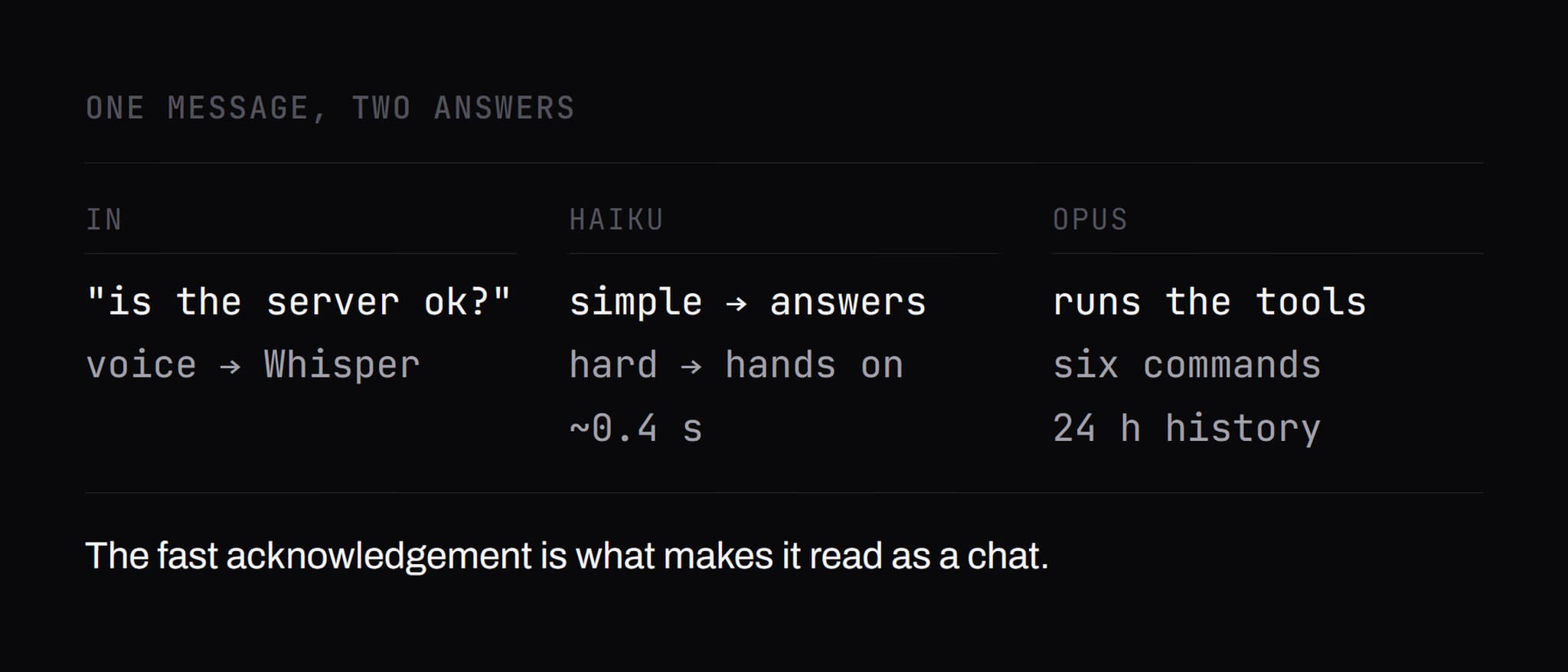 Diagramm · Der Router: Haiku klassifiziert, Opus übernimmt dahinter