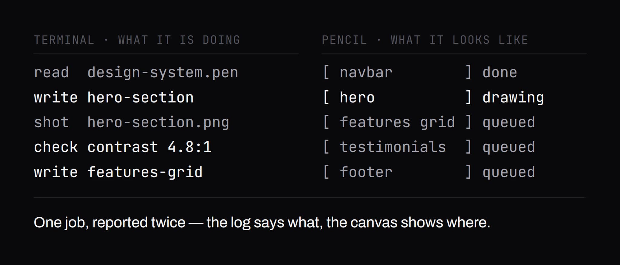 Diagramm · Terminal links, Pencil-Datei rechts — derselbe Auftrag, zweimal berichtet