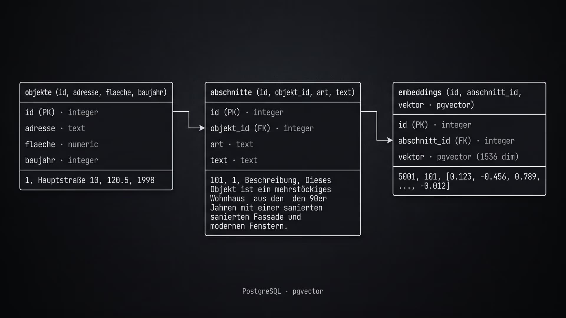 Diagramm: das Schema — objekte, abschnitte, embeddings in PostgreSQL mit pgvector