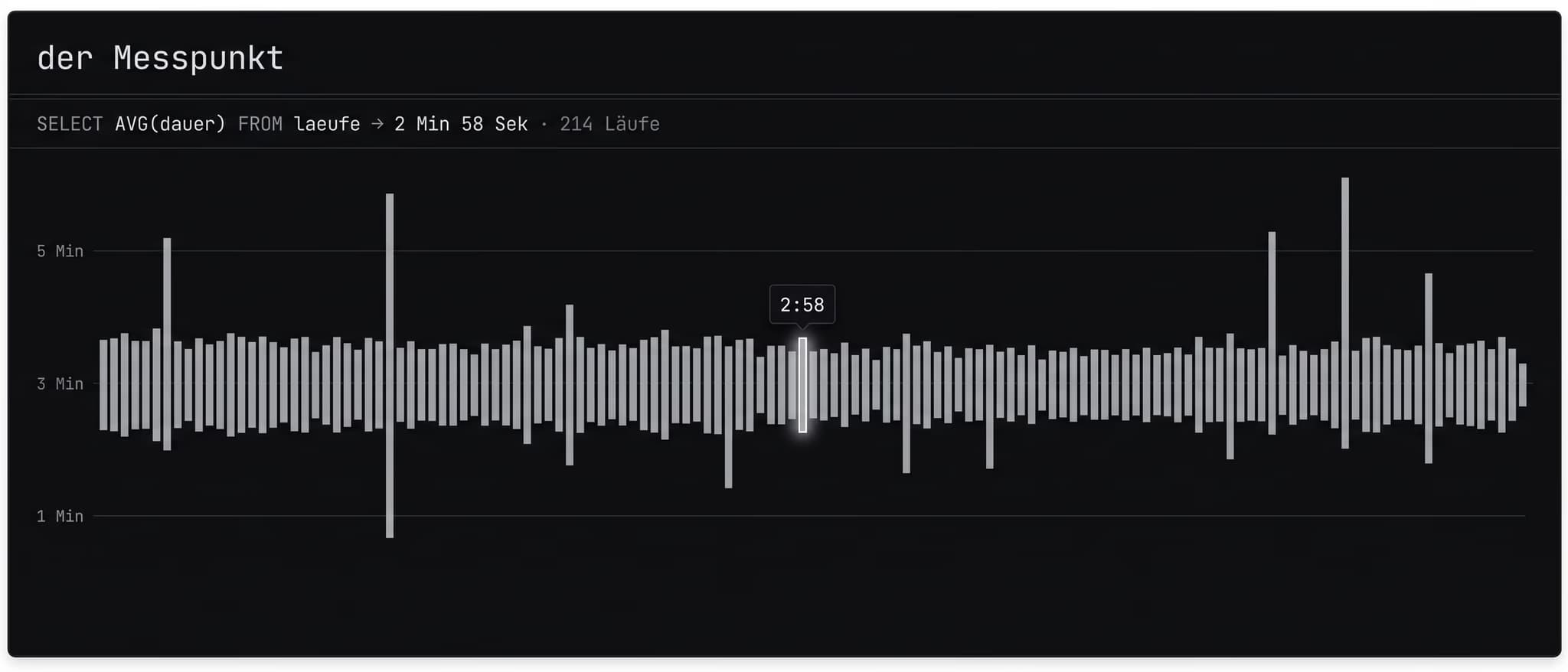 Screenshot · Der Messpunkt: 2 Min 58 Sek im Schnitt über 214 Läufe