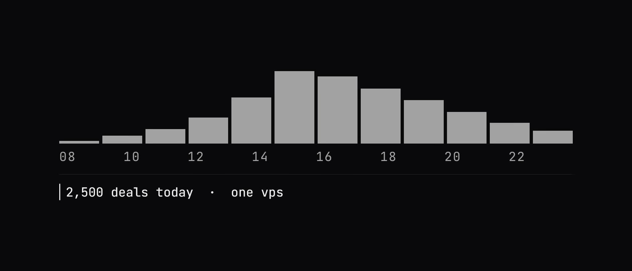 Screenshot · Auslastung des VPS über einen Tag