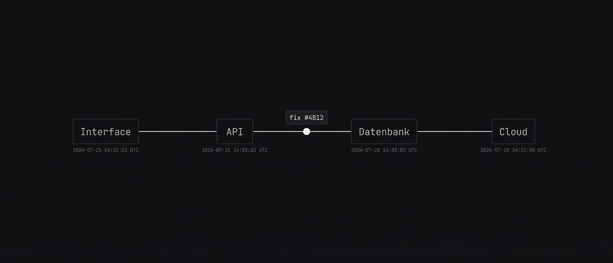 Eine Änderung läuft durch vier Schichten: Interface, API, Datenbank, Cloud — mit Zeitstempel an jeder Station